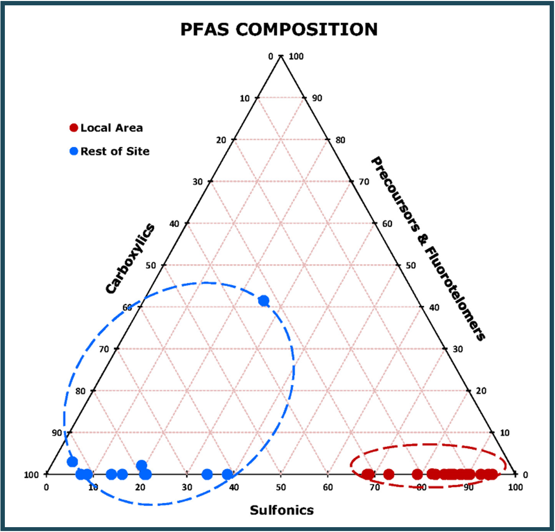 Read more about the article PFAS Project